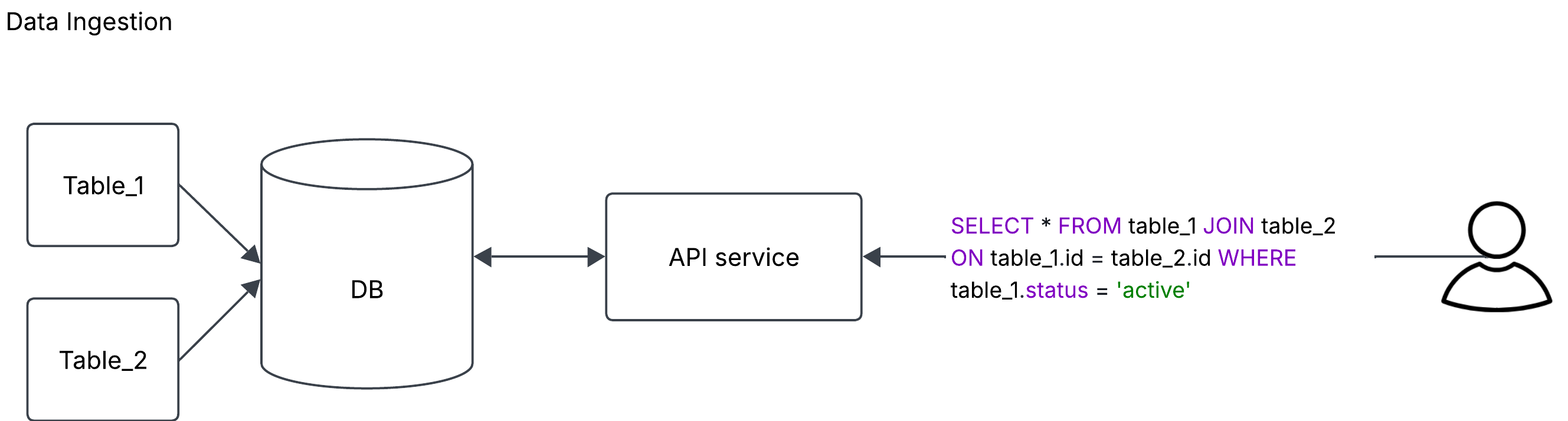 API with no modelling