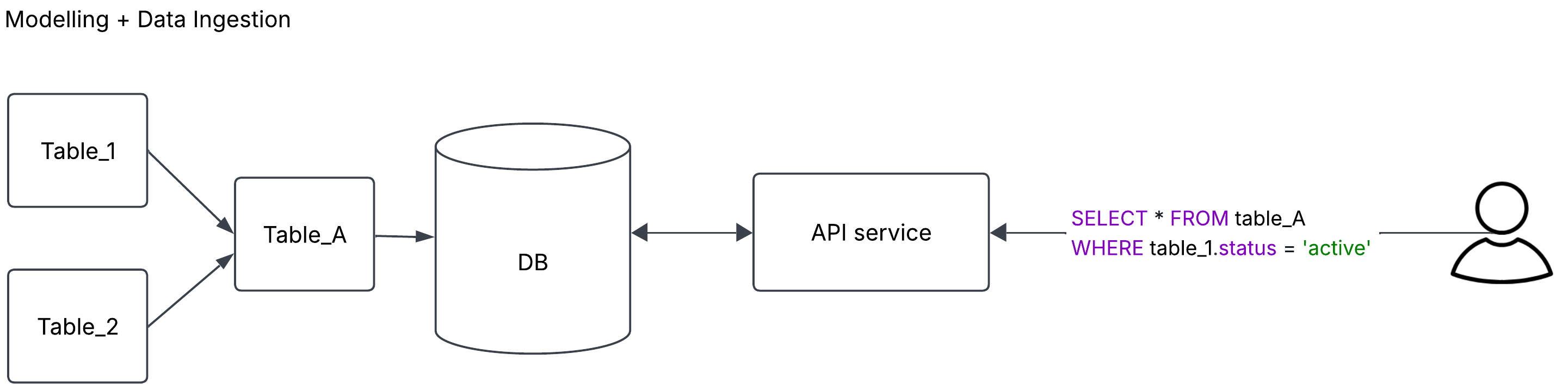 API with modelling