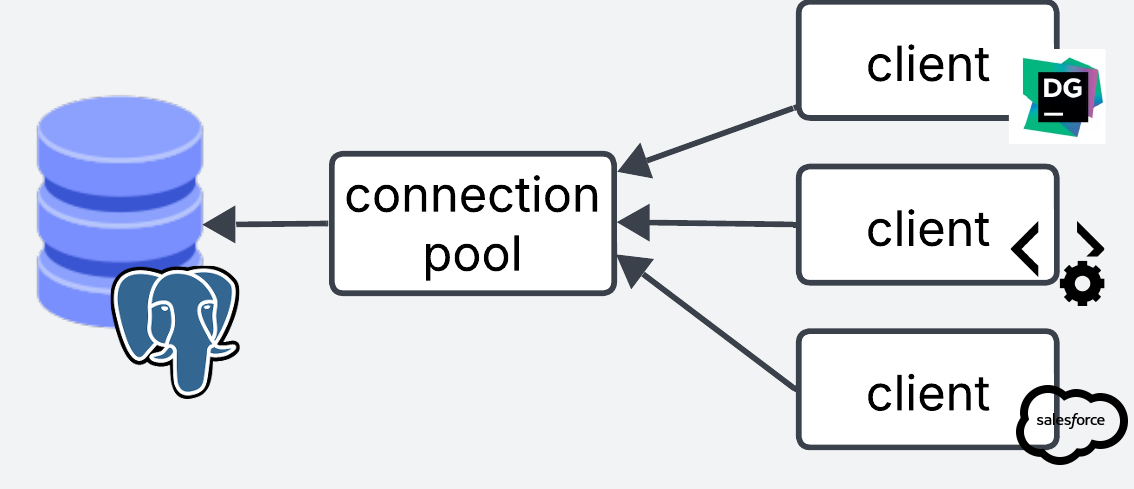 database side pooling