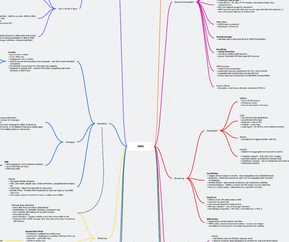 AWS Mindmap
