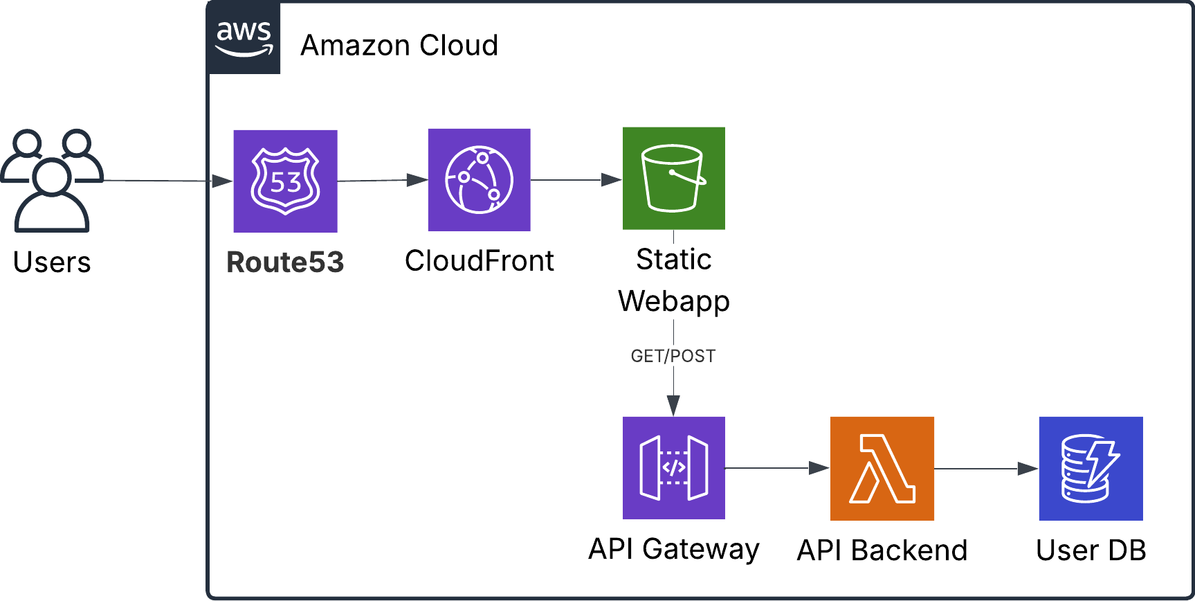serverless diagram